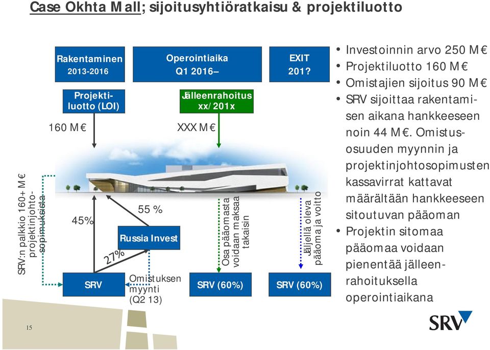 Jäljellä oleva pääoma ja voitto SRV (60%) Investoinnin arvo 250 M Projektiluotto 160 M Omistajien sijoitus 90 M SRV sijoittaa rakentamisen aikana hankkeeseen noin 44 M.