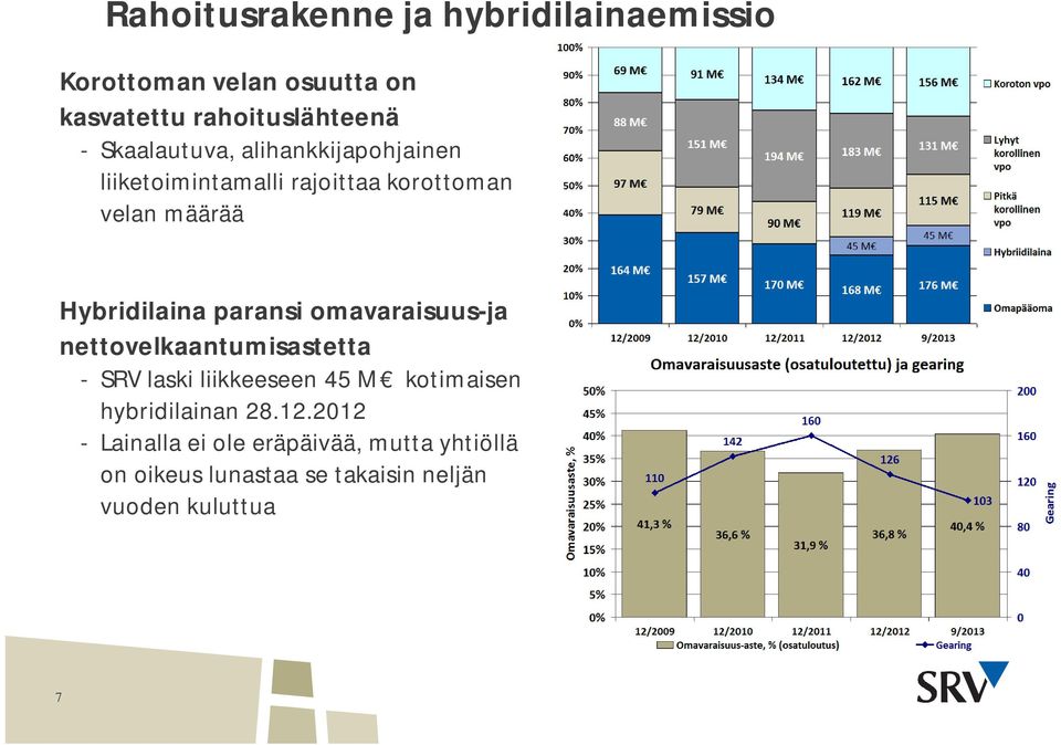 paransi omavaraisuus-ja nettovelkaantumisastetta - SRV laski liikkeeseen 45 M kotimaisen hybridilainan