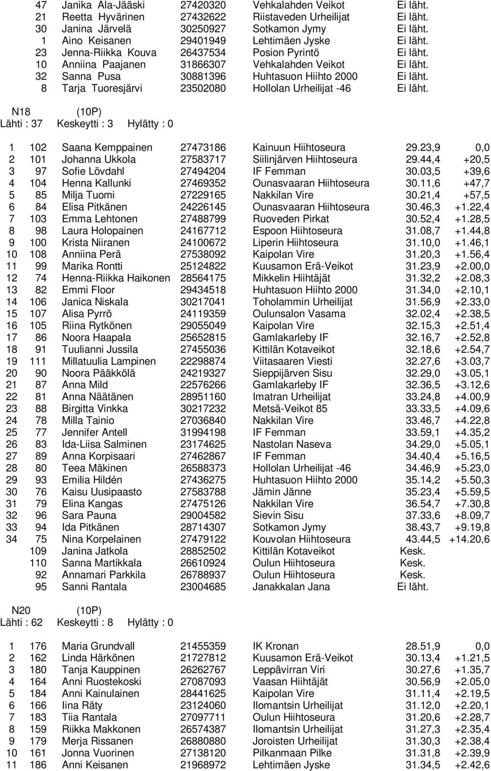 32 Sanna Pusa 30881396 Huhtasuon Hiihto 2000 Ei läht. 8 Tarja Tuoresjärvi 23502080 Hollolan Urheilijat -46 Ei läht.