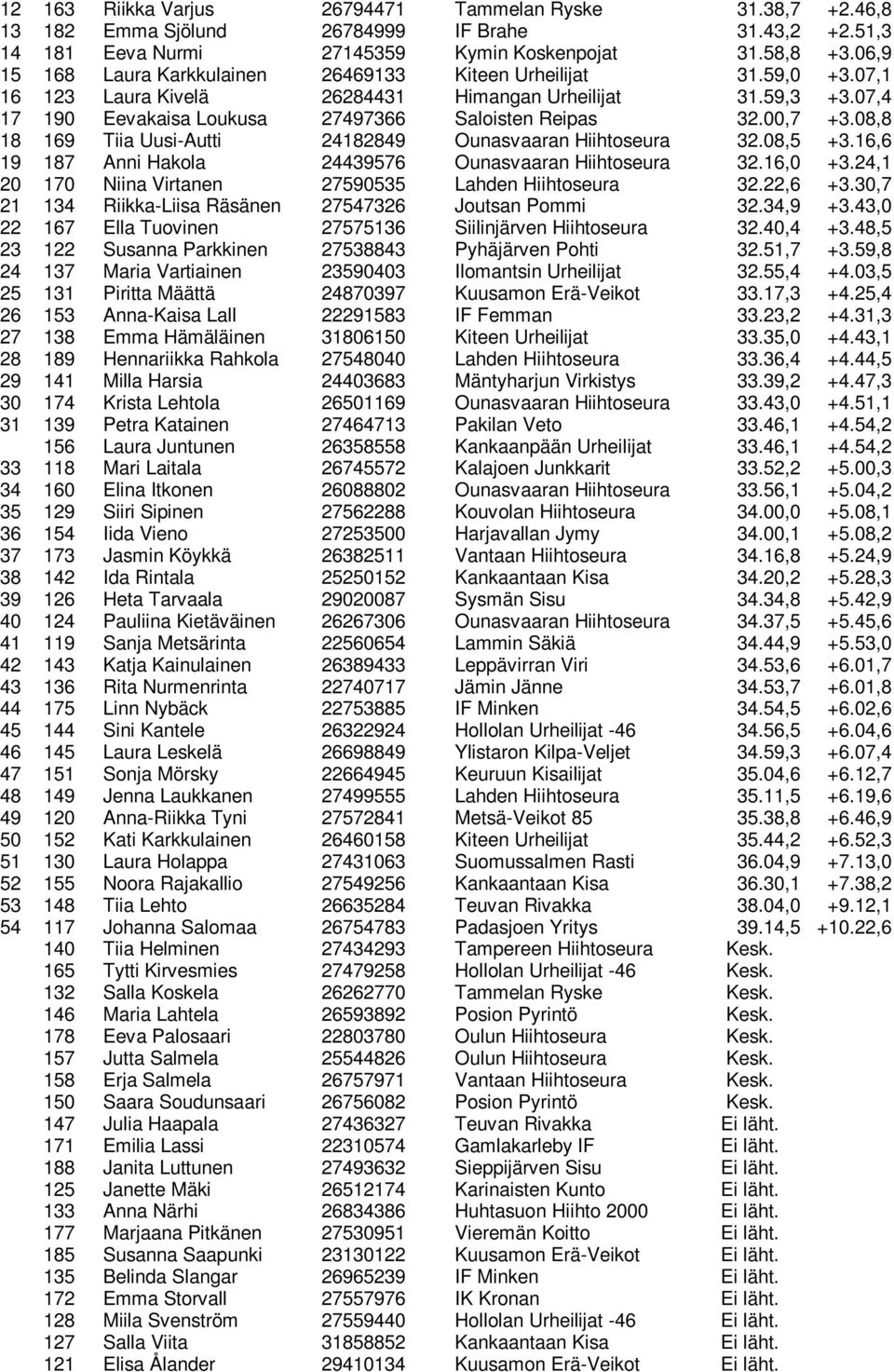 00,7 +3.08,8 18 169 Tiia Uusi-Autti 24182849 Ounasvaaran Hiihtoseura 32.08,5 +3.16,6 19 187 Anni Hakola 24439576 Ounasvaaran Hiihtoseura 32.16,0 +3.