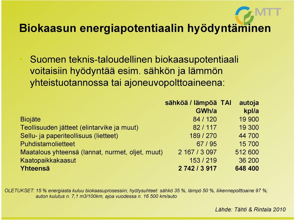 Sellu- ja paperiteollisuus (lietteet) 189 / 270 44 700 Puhdistamolietteet 67 / 95 15 700 Maatalous yhteensä (lannat, nurmet, oljet, muut) 2 167 / 3 097 512 600 Kaatopaikkakaasut 153 /