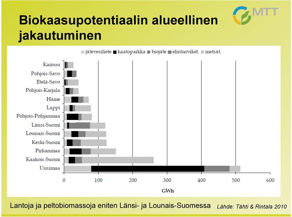 peltobiomassoja eniten Länsi- ja