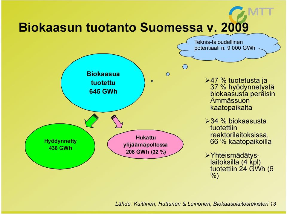 kaatopaikalta Hyödynnetty 436 GWh Hukattu ylijäämäpoltossa 208 GWh (32 %) Ø 34 % biokaasusta tuotettiin