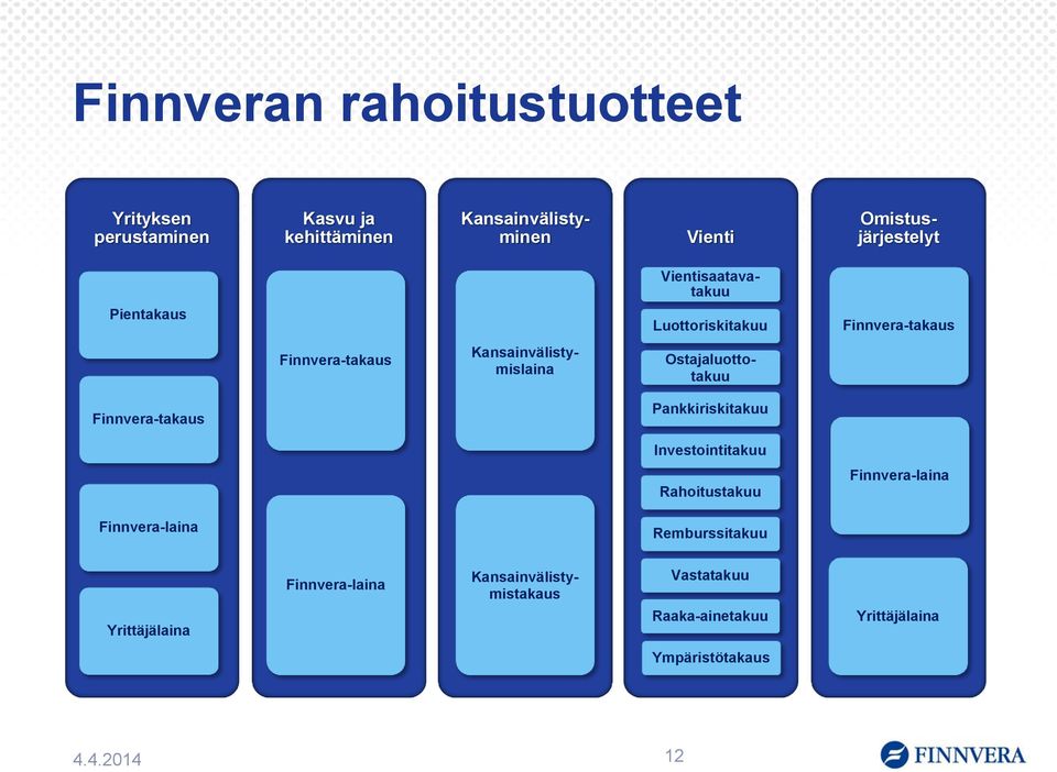 Kansainvälistymislaina Ostajaluottotakuu Finnvera-takaus Pankkiriskitakuu Investointitakuu Rahoitustakuu