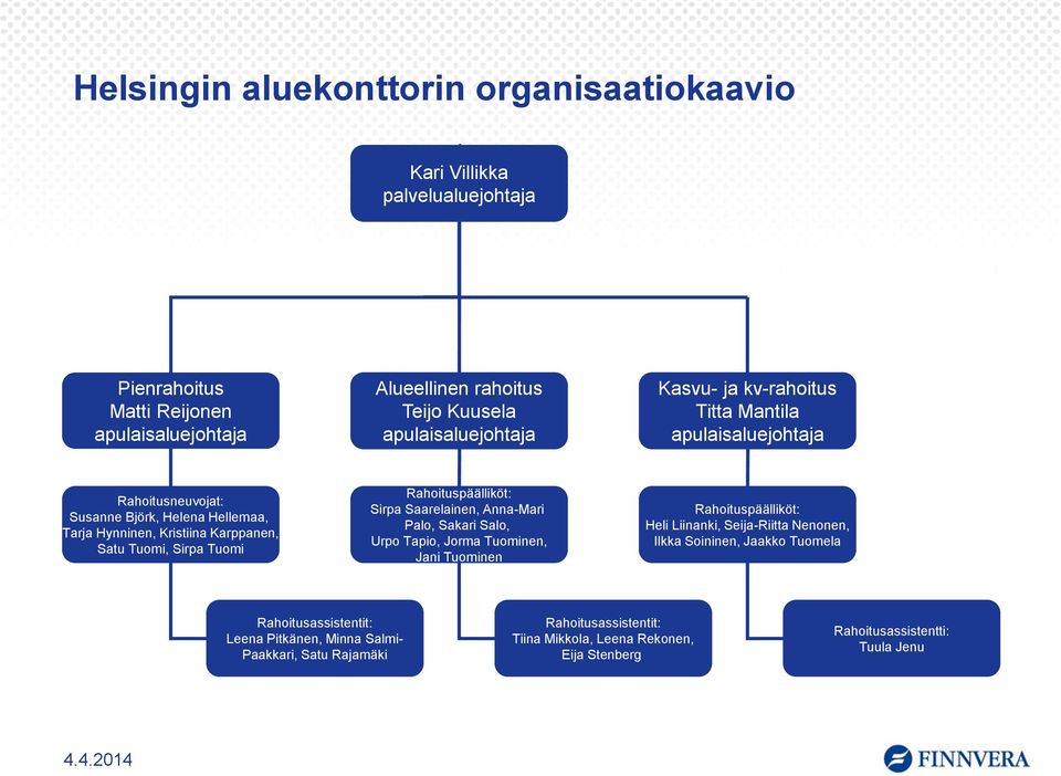 Rahoituspäälliköt: Sirpa Saarelainen, Anna-Mari Palo, Sakari Salo, Urpo Tapio, Jorma Tuominen, Jani Tuominen Rahoituspäälliköt: Heli Liinanki, Seija-Riitta Nenonen, Ilkka