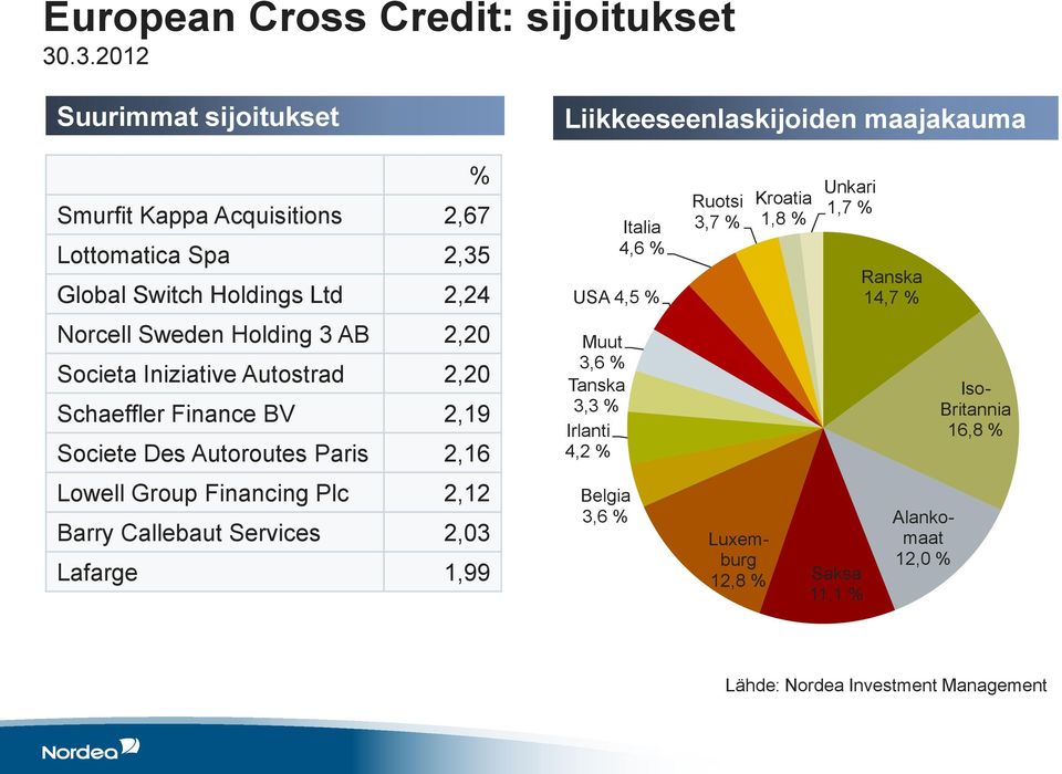 Norcell Sweden Holding 3 AB 2,20 Societa Iniziative Autostrad 2,20 Schaeffler Finance BV 2,19 Societe Des Autoroutes Paris 2,16 Lowell Group Financing Plc