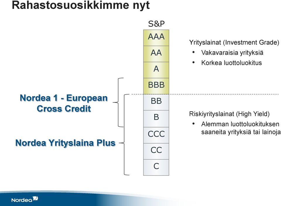 (Investment Grade) Vakavaraisia yrityksiä Korkea luottoluokitus