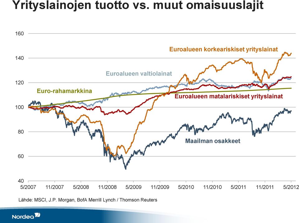 Euro-rahamarkkina Euroalueen valtiolainat Euroalueen matalariskiset yrityslainat 80