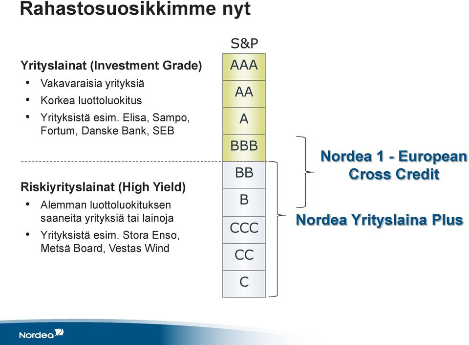 Elisa, Sampo, Fortum, Danske Bank, SEB Riskiyrityslainat (High Yield) Alemman luottoluokituksen