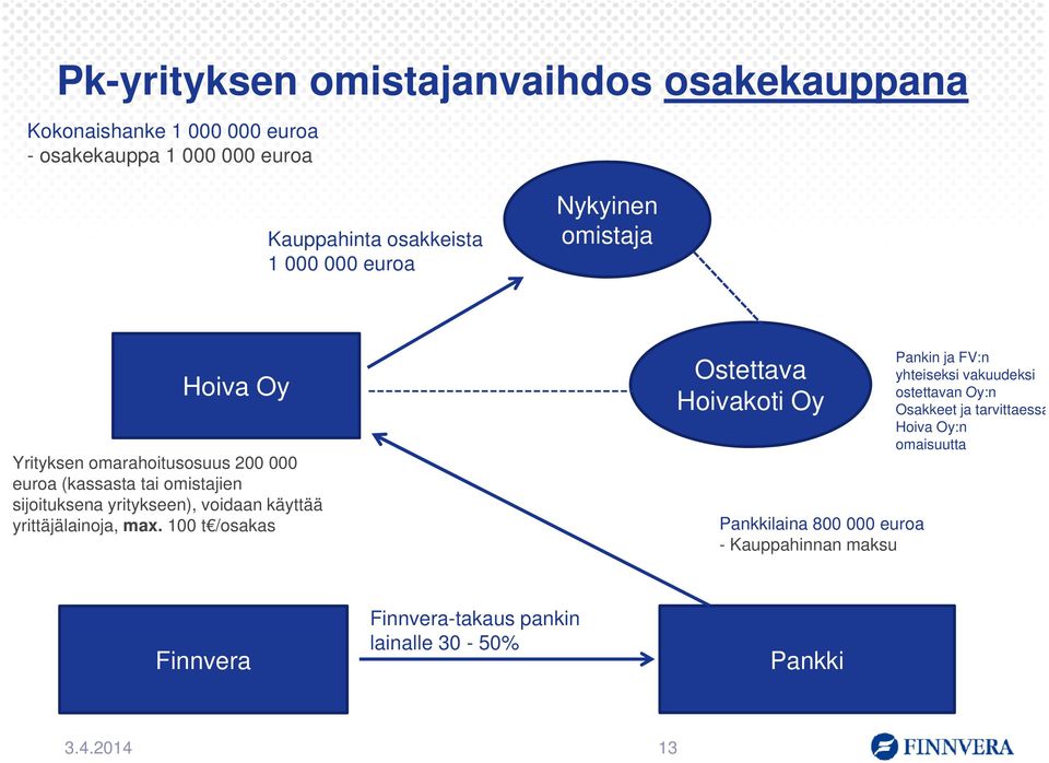 max. 100 t /osakas Pankin ja FV:n yhteiseksi vakuudeksi Ostettava Hoiva Oy ------------------------------- ostettavan Oy:n Hoivakoti Oy