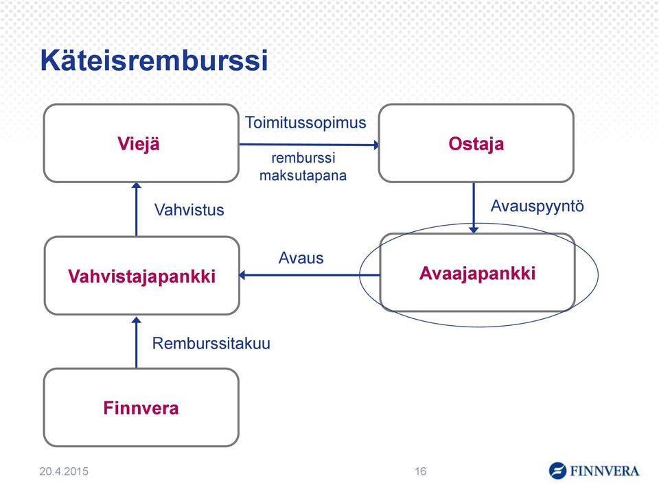 Ostaja Avauspyyntö Vahvistajapankki