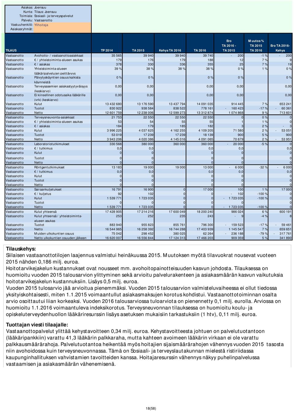 Vastaanotto Päivytyskäyntien osuus kaikista 0 % 0 % 0 % 0 % 0 % käynneistä Vastaanotto Terveysasemien asiakastyytyväisyys 0,00 0,00 0,00 0,00 0,00 (keskiarvo) Vastaanotto Ei kiireellinen odotusaika