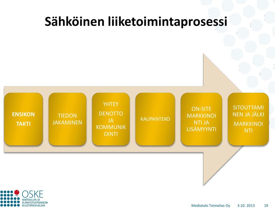 ON-SITE MARKKINOI NTI JA LISÄMYYNTI SITOUTTAMI NEN JA