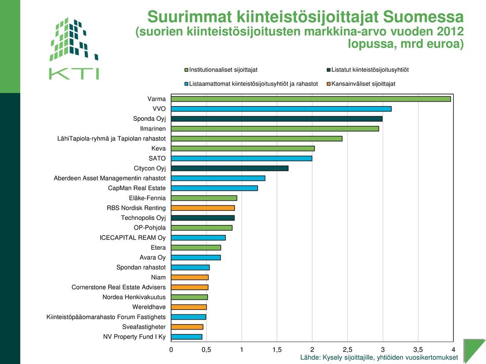 Oyj Aberdeen Asset Managementin rahastot CapMan Real Estate Eläke-Fennia RBS Nordisk Renting Technopolis Oyj OP-Pohjola ICECAPITAL REAM Oy Etera Avara Oy Spondan rahastot Niam Cornerstone