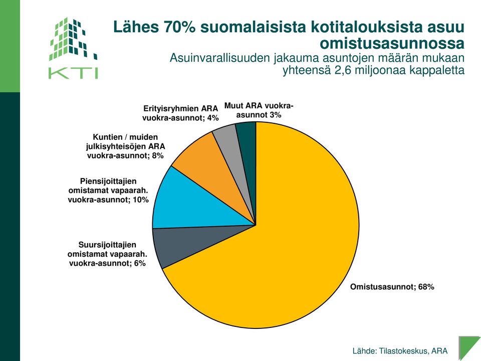 Kuntien / muiden julkisyhteisöjen ARA vuokra-asunnot; 8% Piensijoittajien omistamat vapaarah.