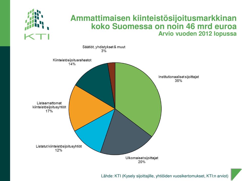 vuoden 2012 lopussa Lähde: KTI (Kysely