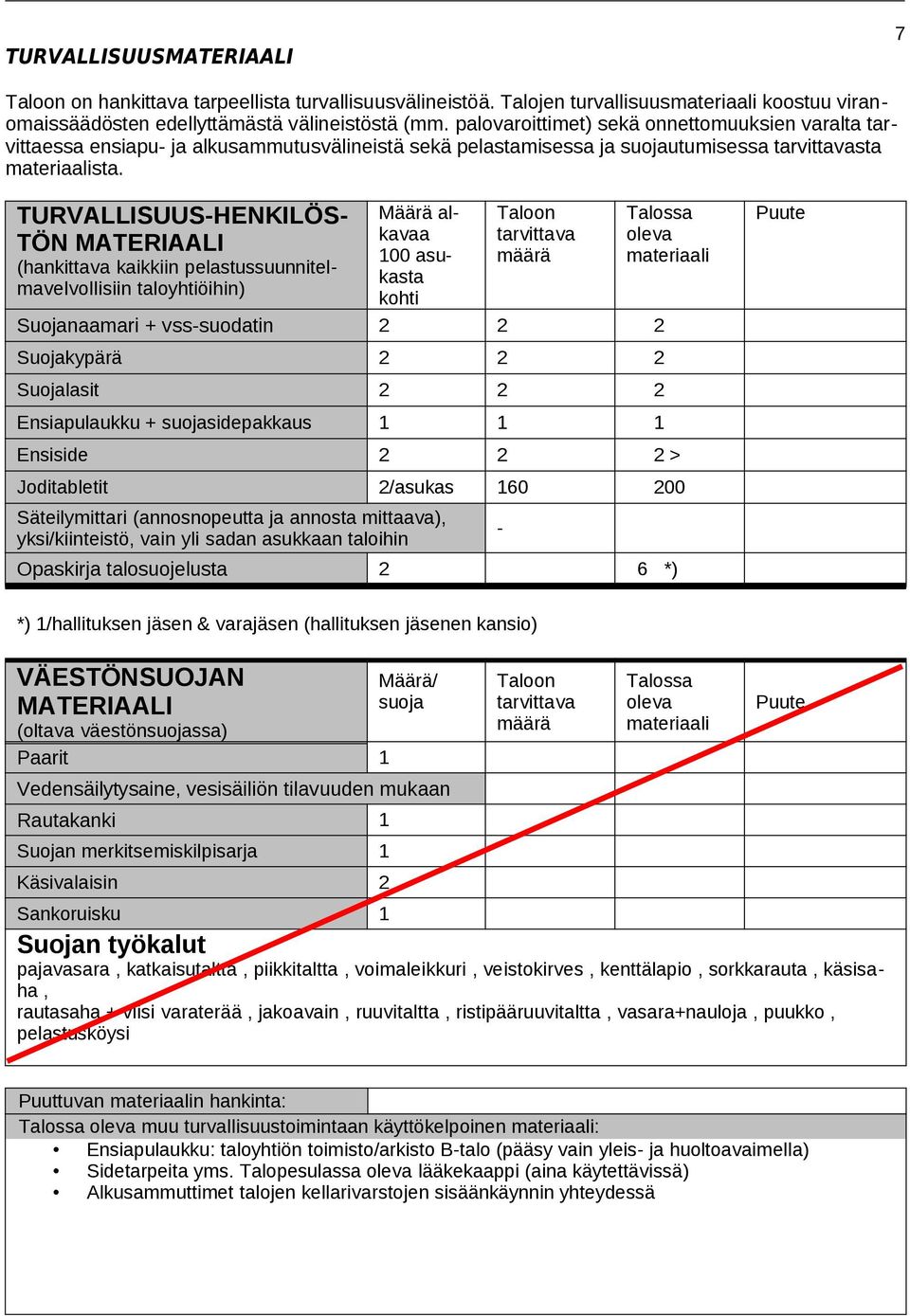 TURVALLISUUS-HENKILÖS- TÖN MATERIAALI (hankittava kaikkiin pelastussuunnitelmavelvollisiin taloyhtiöihin) Määrä alkavaa 100 asukasta kohti Taloon tarvittava määrä Suojanaamari + vss-suodatin 2 2 2