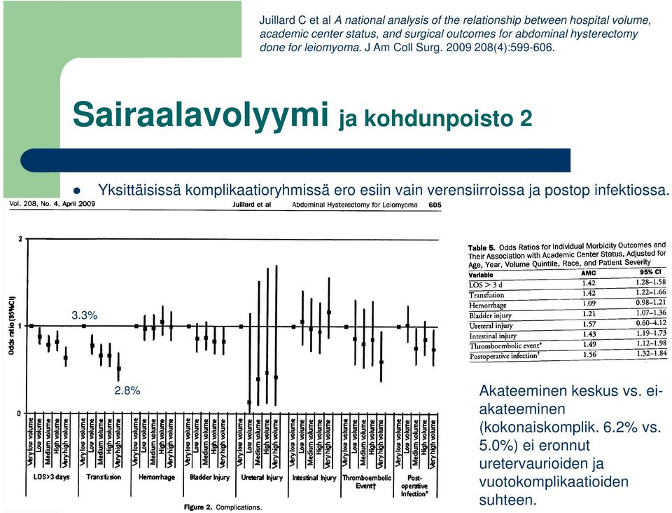 Sairaalavolyymi ja kohdunpoisto 2 Yksittäisissä komplikaatioryhmissä ero esiin vain verensiirroissa ja postop