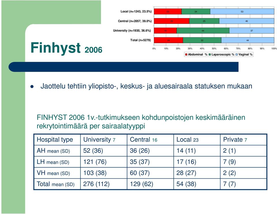 yliopisto-, keskus- ja aluesairaala statuksen mukaan FINHYST 2006 1v.