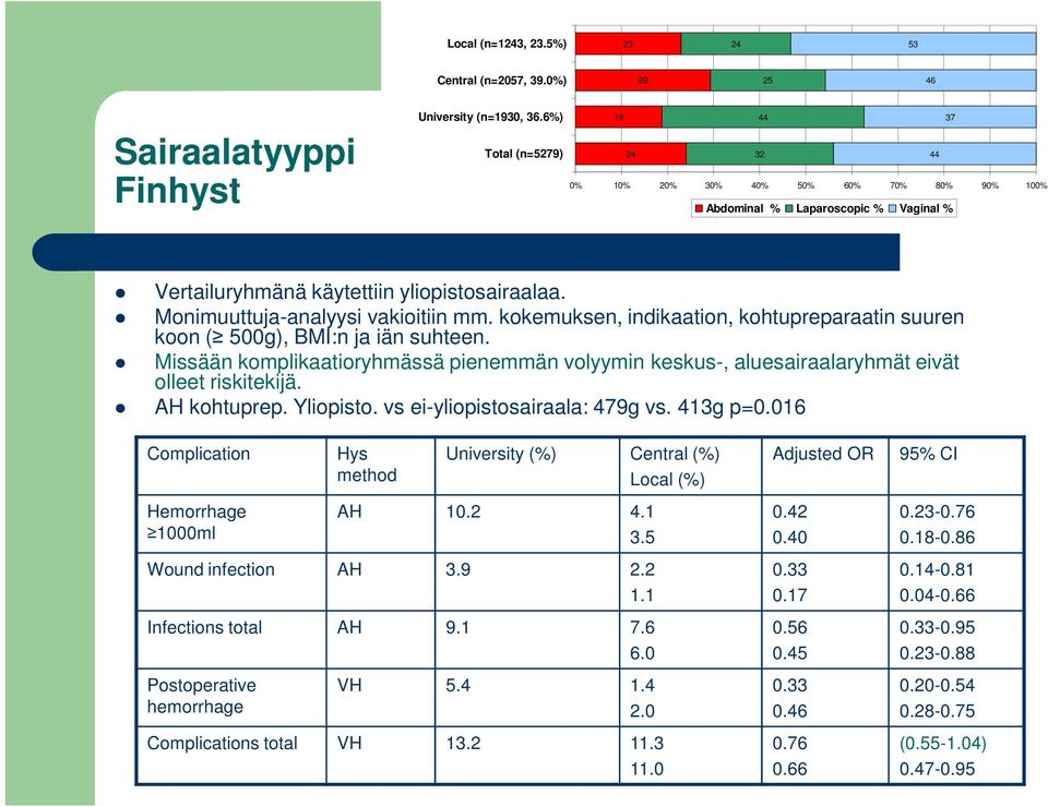 Monimuuttuja-analyysi vakioitiin mm. kokemuksen, indikaation, kohtupreparaatin suuren koon ( 500g), BMI:n ja iän suhteen.