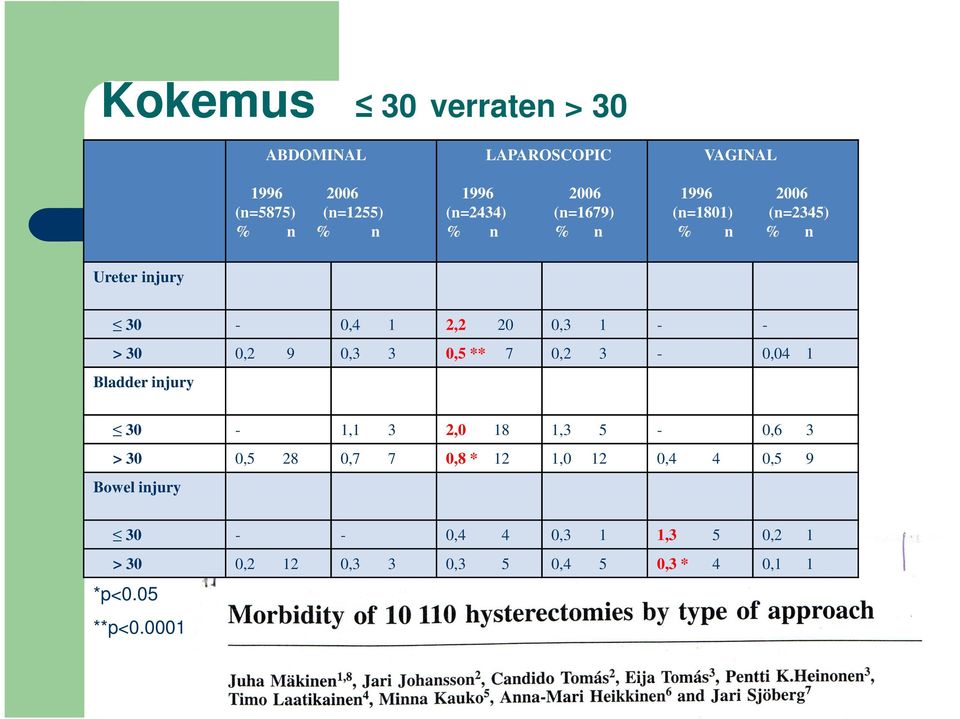 9 0,3 3 0,5 ** 7 0,2 3-0,04 1 Bladder injury 30-1,1 3 2,0 18 1,3 5-0,6 3 > 30 0,5 28 0,7 7 0,8 * 12 1,0 12