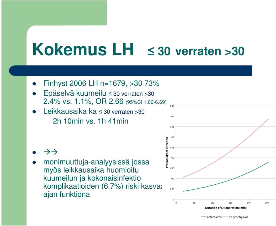 35 monimuuttuja-analyysissä jossa myös leikkausaika huomioitu kuumeilun ja kokonaisinfektio komplikaatioiden (6.