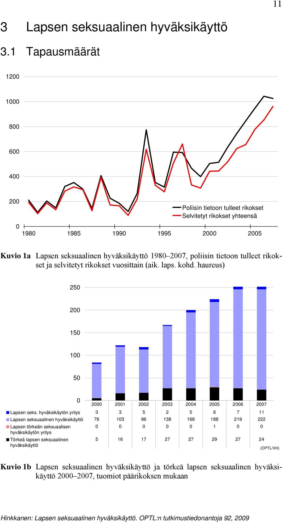 poliisin tietoon tulleet rikokset ja selvitetyt rikokset vuosittain (aik. laps. kohd. haureus) 250 200 150 100 50 0 Lapsen seks.