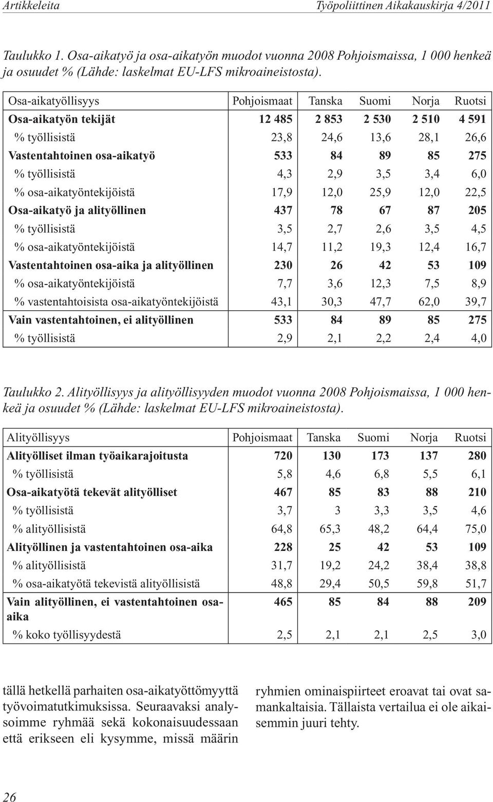 4,3 2,9 3, 3,4 6,0 % osa-aikatyöntekijöistä 17,9 12,0 2,9 12,0 22, Osa-aikatyö ja alityöllinen 437 78 67 87 20 % työllisistä 3, 2,7 2,6 3, 4, % osa-aikatyöntekijöistä 14,7 11,2 19,3 12,4 16,7