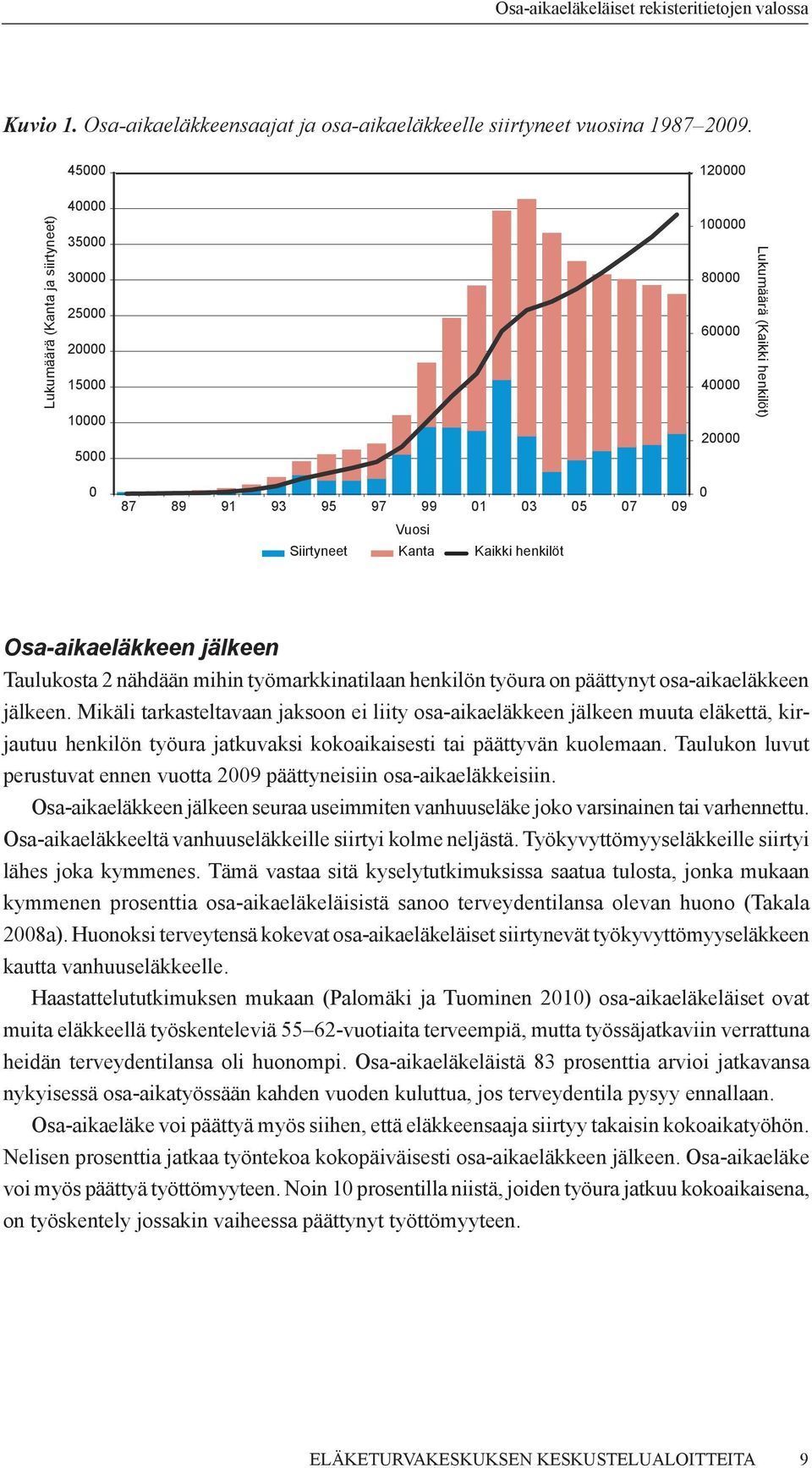 Siirtyneet Kanta Kaikki henkilöt 0 Osa-aikaeläkkeen jälkeen Taulukosta 2 nähdään mihin työmarkkinatilaan henkilön työura on päättynyt osa-aikaeläkkeen jälkeen.