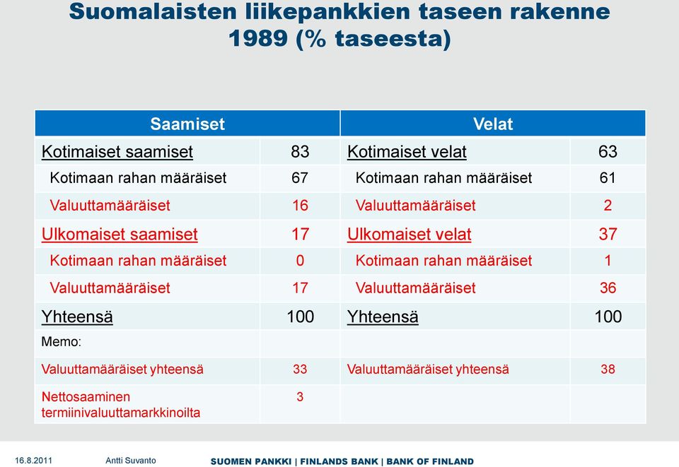 Ulkomaiset velat 37 Kotimaan rahan määräiset 0 Kotimaan rahan määräiset 1 Valuuttamääräiset 17 Valuuttamääräiset 36