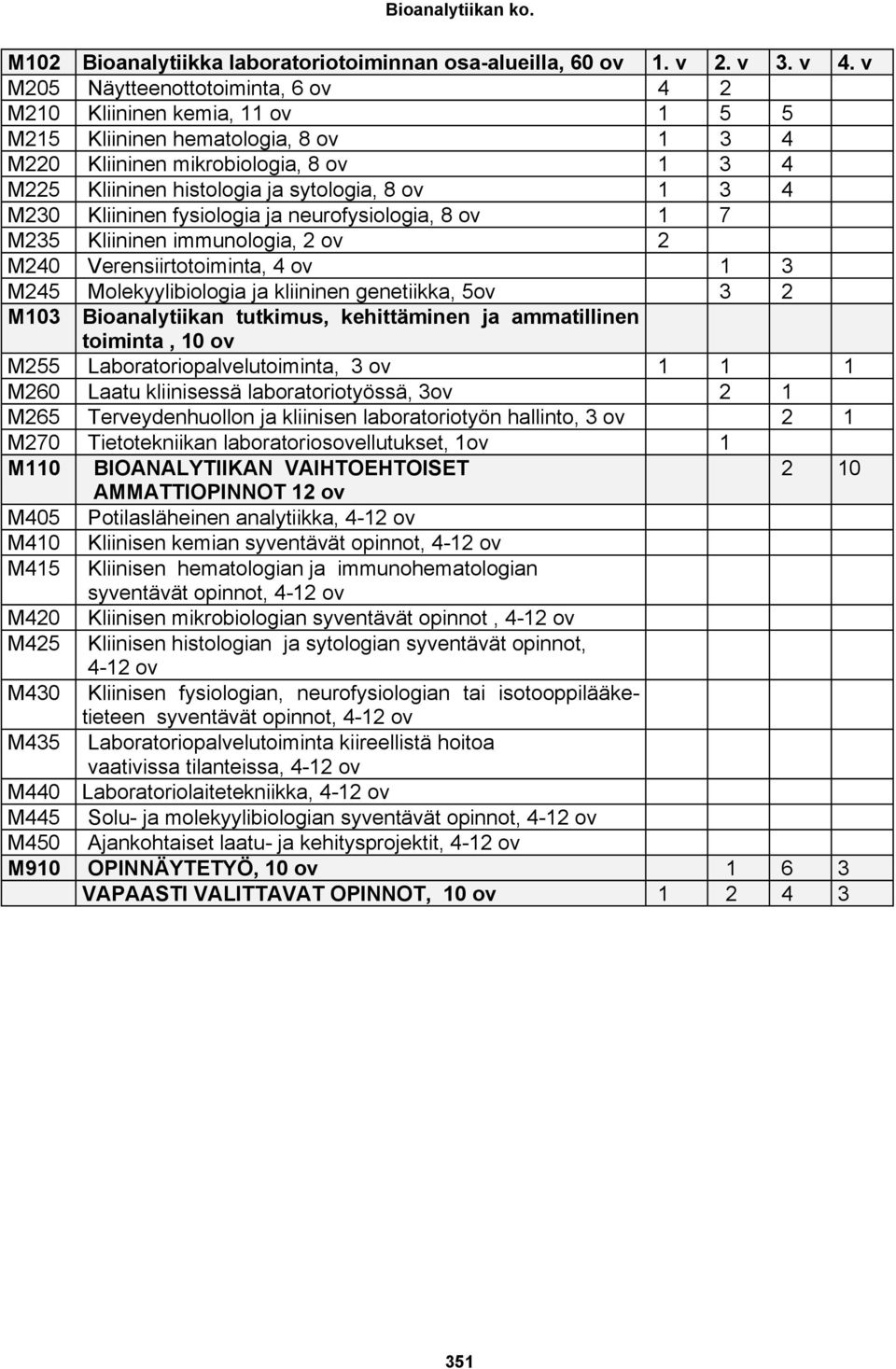 3 4 M230 Kliininen fysiologia ja neurofysiologia, 8 ov 1 7 M235 Kliininen immunologia, 2 ov 2 M240 Verensiirtotoiminta, 4 ov 1 3 M245 Molekyylibiologia ja kliininen genetiikka, 5ov 3 2 M103