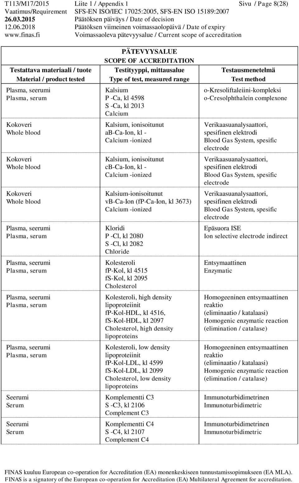 kl 3673) Calcium -ionized Kloridi P -Cl, kl 2080 S -Cl, kl 2082 Chloride Kolesteroli fp-kol, kl 4515 fs-kol, kl 2095 Cholesterol Kolesteroli, high density lipoproteiinit fp-kol-hdl, kl 4516,