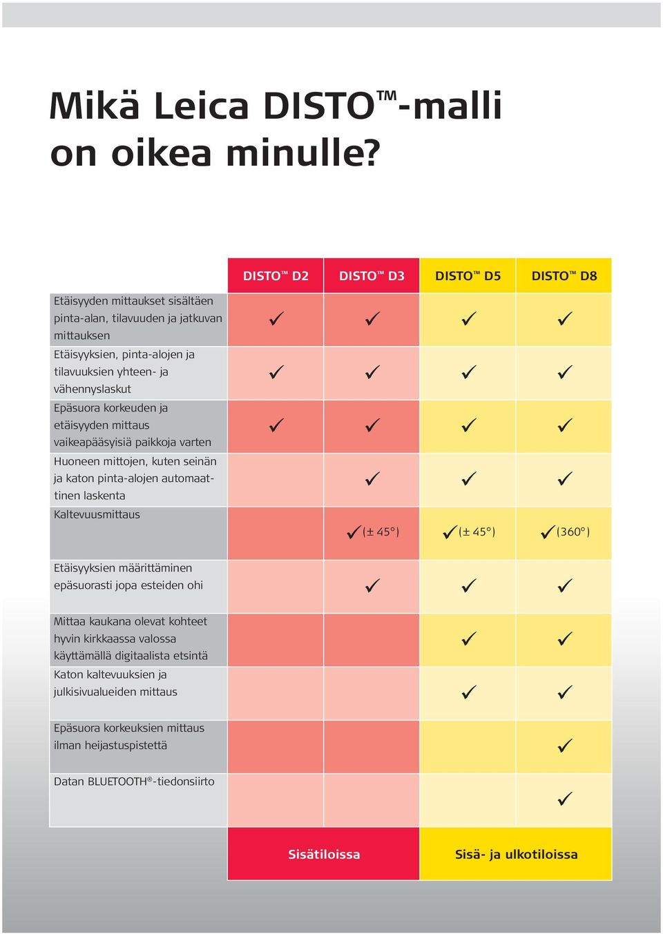 vähennyslaskut Epäsuora korkeuden ja etäisyyden mittaus vaikeapääsyisiä paikkoja varten Huoneen mittojen, kuten seinän ja katon pinta-alojen automaattinen laskenta Kaltevuusmittaus