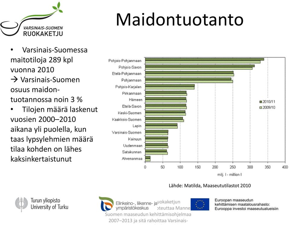 kohden on lähes kaksinkertaistunut Lähde: Matilda, Maaseututilastot 2010 Varsinais-Suomen ruokaketjun