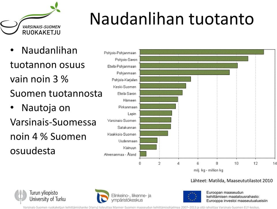 Nautoja on Varsinais-Suomessa noin 4 %