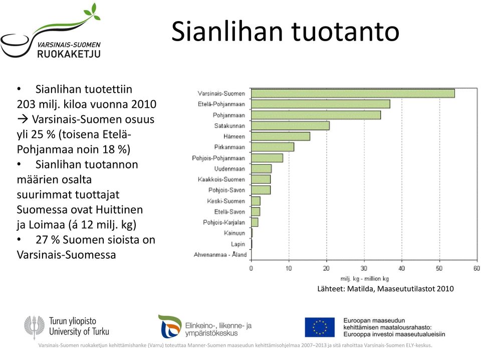 18 %) Sianlihan tuotannon määrien osalta suurimmat tuottajat Suomessa ovat