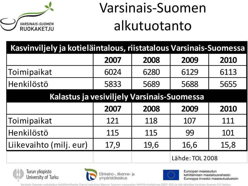 5689 5688 5655 Kalastus ja vesiviljely Varsinais-Suomessa 2007 2008 2009 2010