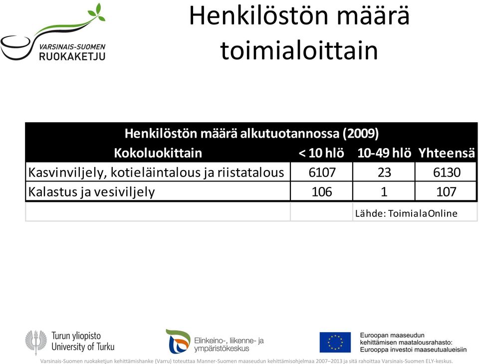 Yhteensä Kasvinviljely, kotieläintalous ja riistatalous