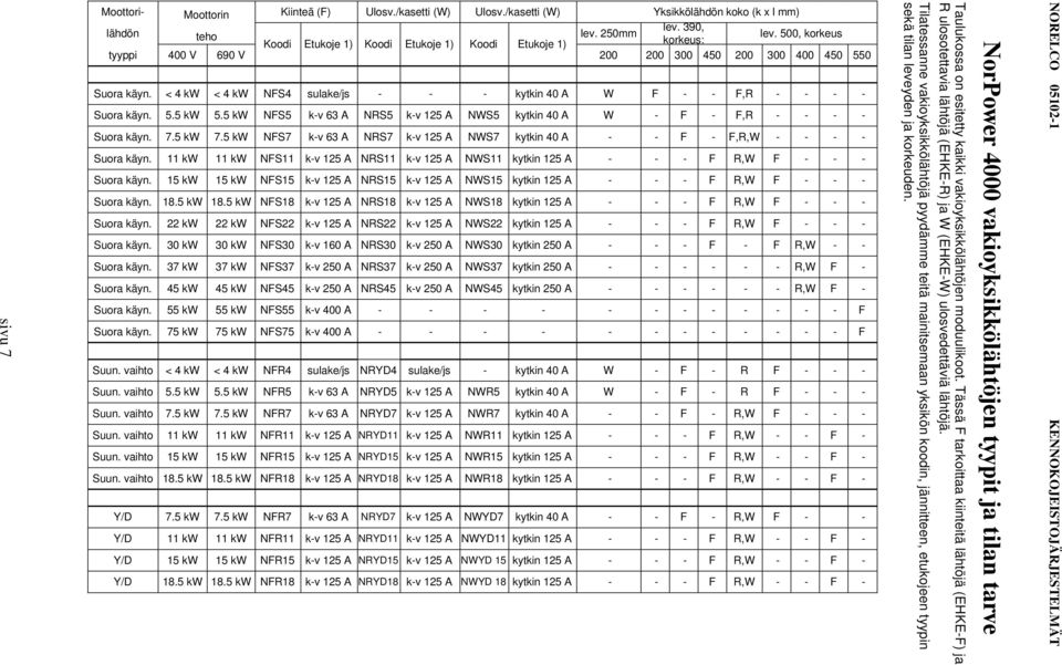 5 kw Koodi NS4 NS5 NS7 NS11 NS15 NS18 NS22 NS30 NS37 NS45 NS55 NS75 NR4 NR5 NR7 NR11 NR15 NR18 NR7 NR11 NR15 NR18 Kiinteä () Ulosv.