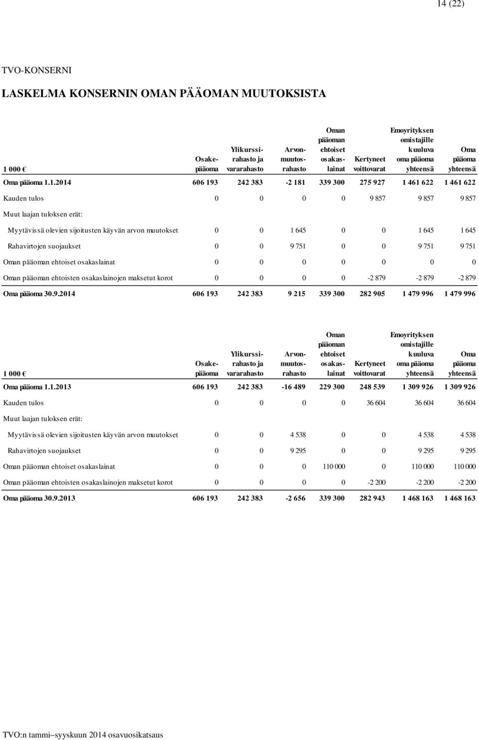1.2014 606 193 242 383-2 181 339 300 275 927 1 461 622 1 461 622 Kauden tulos 0 0 0 0 9 857 9 857 9 857 Muut laajan tuloksen erät: Myytävissä olevien sijoitusten käyvän arvon muutokset 0 0 1 645 0 0