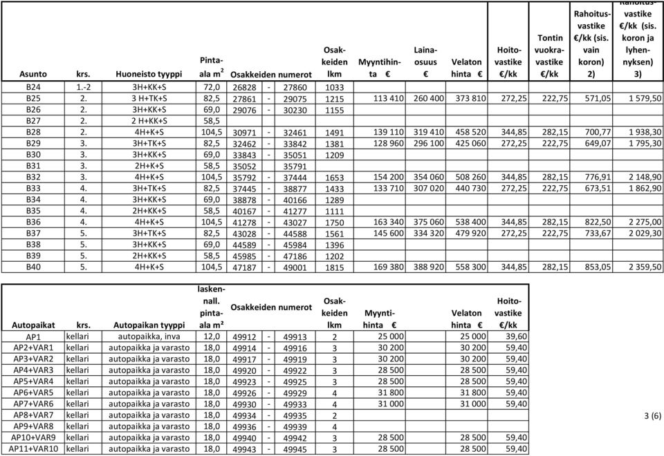 3H+KK+S 69,0 29076-30230 1155 107 830 247 590 355 420 227,70 186,30 542,85 1 501,50 B27 2. 2 H+KK+S 58,5 B28 2.