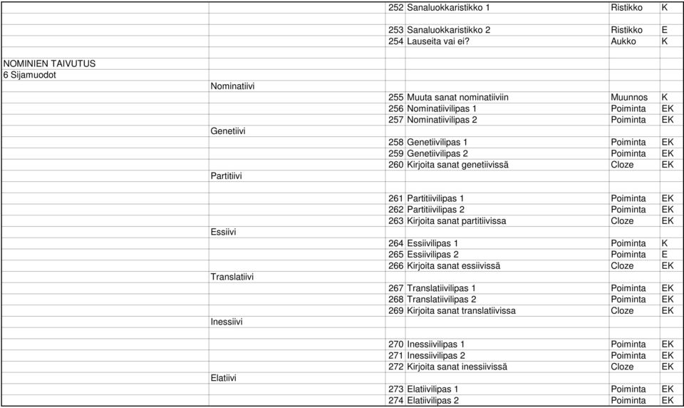 sanat genetiivissä Cloze EK 261 Partitiivilipas 1 Poiminta EK 262 Partitiivilipas 2 Poiminta EK 263 Kirjoita sanat partitiivissa Cloze EK 264 Essiivilipas 1 Poiminta K 265 Essiivilipas 2 Poiminta E