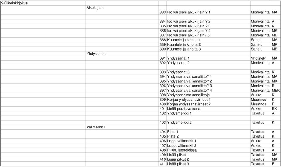 5 Monivalinta ME 388 Kuuntele ja kirjoita 1 Sanelu MA 389 Kuuntele ja kirjoita 2 Sanelu MK 390 Kuuntele ja kirjoita 3 Sanelu ME 391 Yhdyssanat 1 Yhdistely MA 392 Yhdyssanat 2 Monivalinta A 393