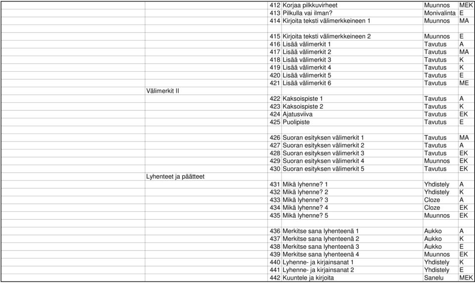 välimerkit 2 Tavutus MA 418 Lisää välimerkit 3 Tavutus K 419 Lisää välimerkit 4 Tavutus K 420 Lisää välimerkit 5 Tavutus E 421 Lisää välimerkit 6 Tavutus ME 422 Kaksoispiste 1 Tavutus A 423