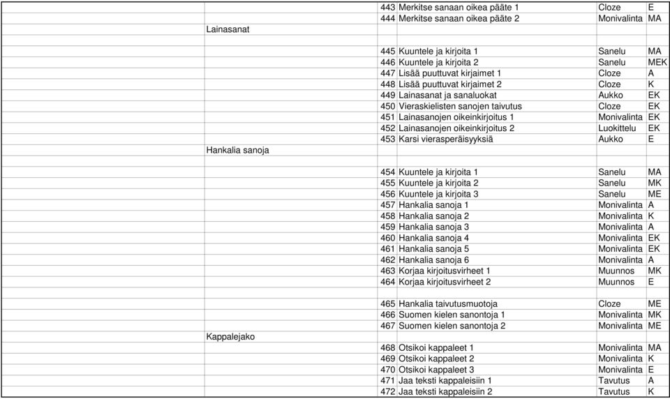 Monivalinta EK 452 Lainasanojen oikeinkirjoitus 2 Luokittelu EK 453 Karsi vierasperäisyyksiä Aukko E 454 Kuuntele ja kirjoita 1 Sanelu MA 455 Kuuntele ja kirjoita 2 Sanelu MK 456 Kuuntele ja kirjoita