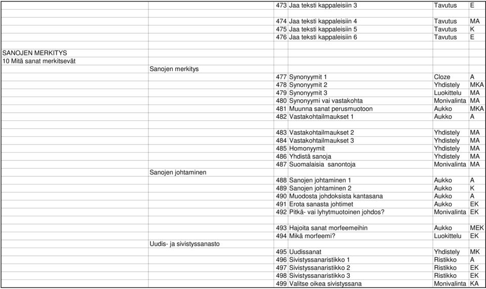 MA 481 Muunna sanat perusmuotoon Aukko MKA 482 Vastakohtailmaukset 1 Aukko A 483 Vastakohtailmaukset 2 Yhdistely MA 484 Vastakohtailmaukset 3 Yhdistely MA 485 Homonyymit Yhdistely MA 486 Yhdistä