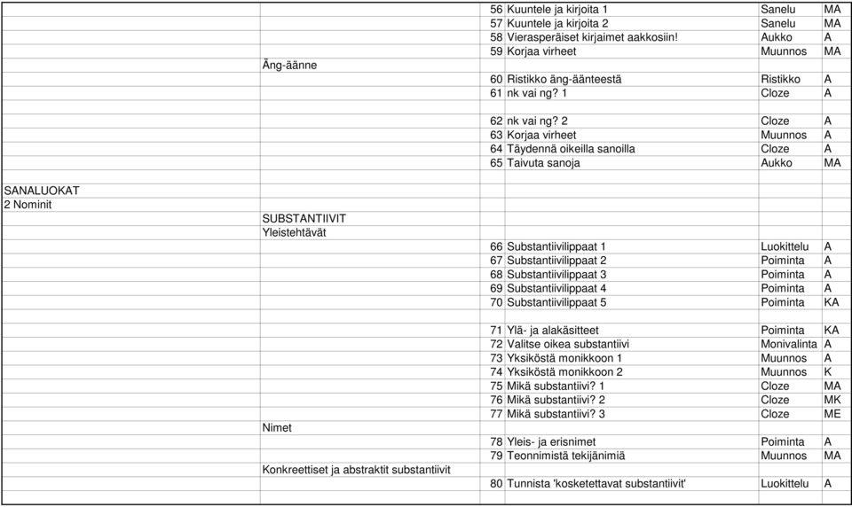 1 Cloze A SANALUOKAT 2 Nominit SUBSTANTIIVIT Yleistehtävät Nimet Konkreettiset ja abstraktit substantiivit 62 nk vai ng?