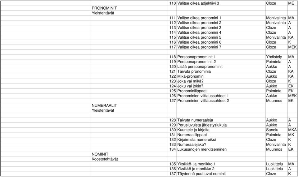 MEK 118 Persoonapronominit 1 Yhdistely MA 119 Persoonapronominit 2 Poiminta A 120 Lisää persoonapronominit Aukko A 121 Taivuta pronominia Cloze KA 122 Mikä-pronomini Aukko KA 123 Joka vai mikä?