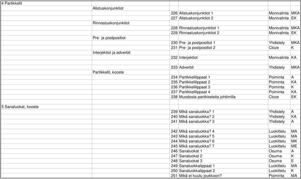 232 Interjektiot Monivalinta KA 233 Adverbit Yhdistely MKA 234 Partikkelilippaat 1 Poiminta A 235 Partikkelilippaat 2 Poiminta KA 236 Partikkelilippaat 3 Poiminta K 237 Partikkelilippaat 4 Poiminta