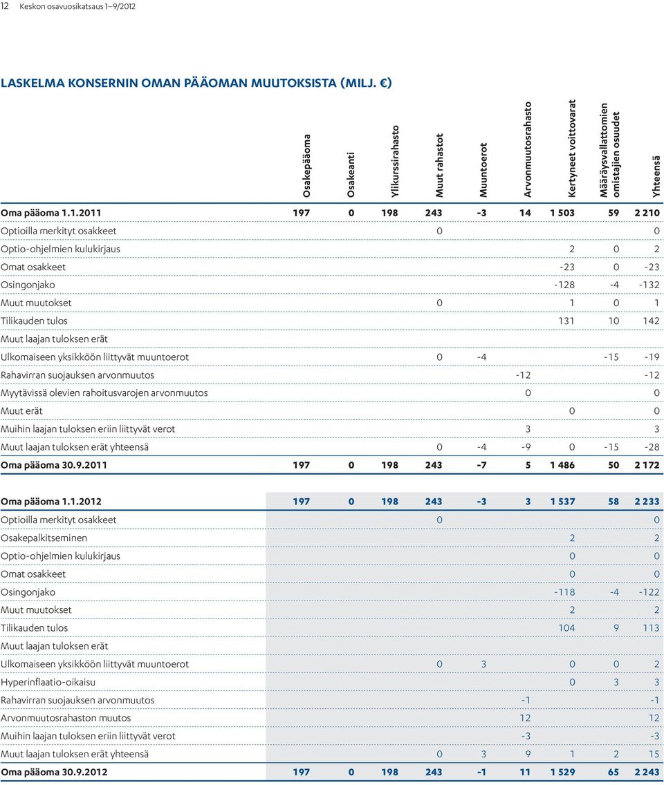 1. 197 0 198 243-3 14 1 503 59 2 210 Optioilla merkityt osakkeet 0 0 Optio-ohjelmien kulukirjaus 2 0 2 Omat osakkeet -23 0-23 Osingonjako -128-4 -132 Muut muutokset 0 1 0 1 Tilikauden tulos 131 10